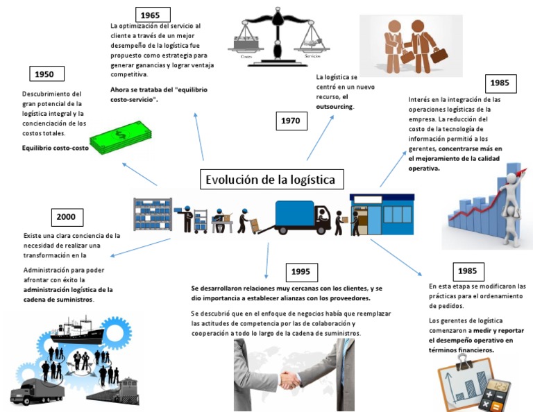 Mapa Mental Evolucion de Enfoques Logisticos | PDF | Logística | Business