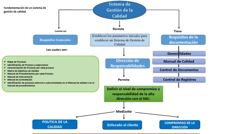 Mapa Conceptual Sistema de Gestion de Calidad | PDF | Sistema de manejo ...