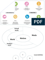 Value-Adding: 5% Muda: 95%: Inventory Motion Waiting Knowledge Disconnection