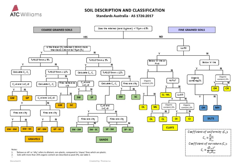 Soil Classification: Sand and Silt Analysis | PDF | Sand | Silt