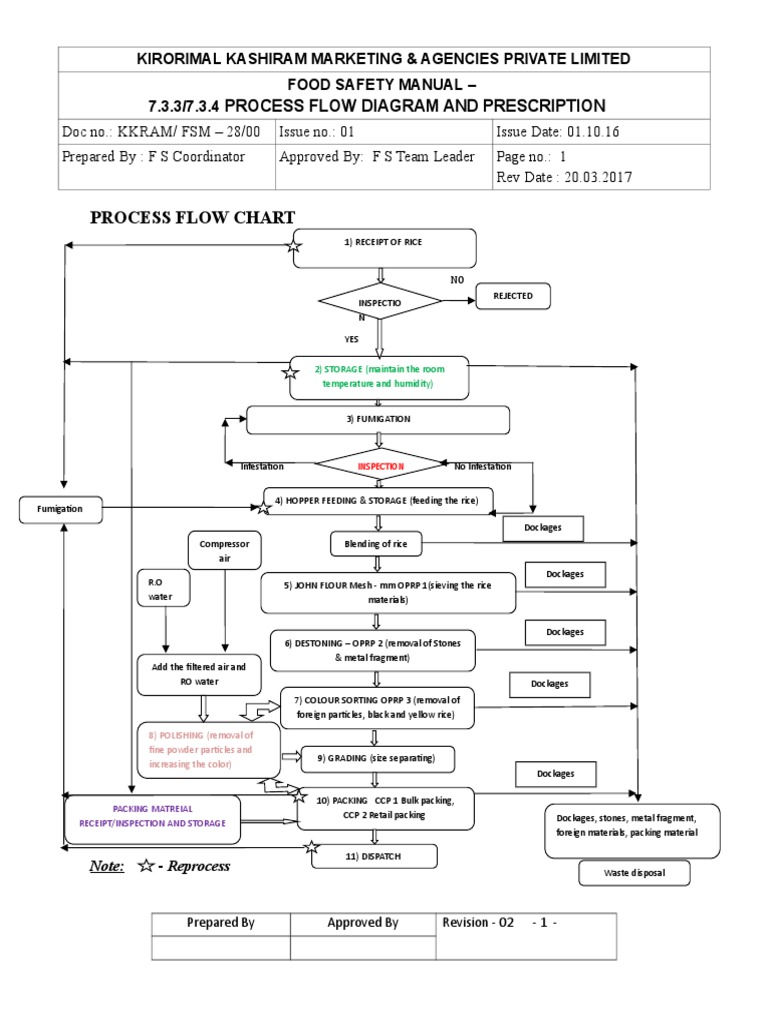 processing flow chart | Food Safety | Chemistry