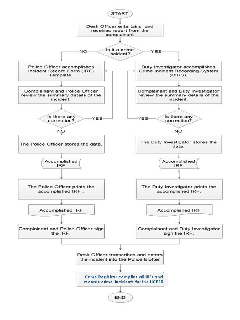 Revised Blotter Procedure Flowchart PDF
