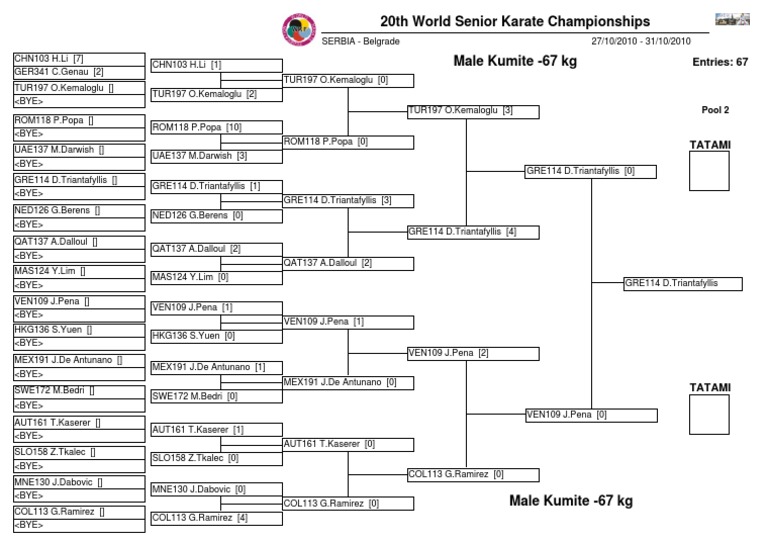 20th World Senior Karate Championships | PDF | Sports