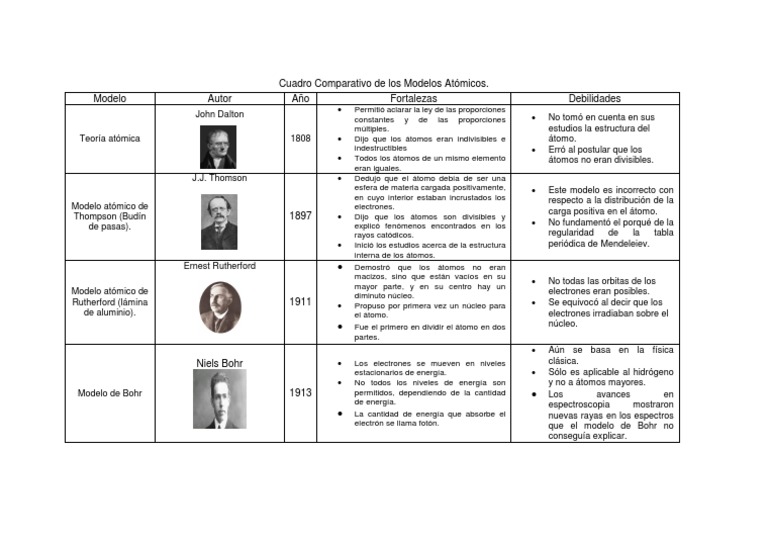 cuadro comparativos de los modelos atomicos.docx Átomos