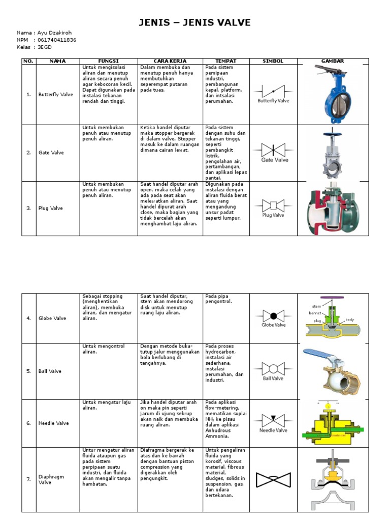 Jenis-Jenis Valve Dan Kegunaannya