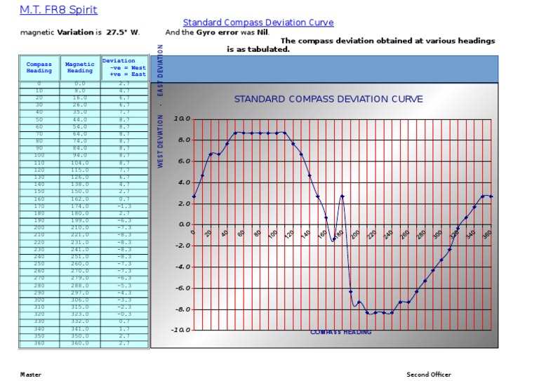 Standard Compass Deviation Curve | PDF | Compass | Water Transport
