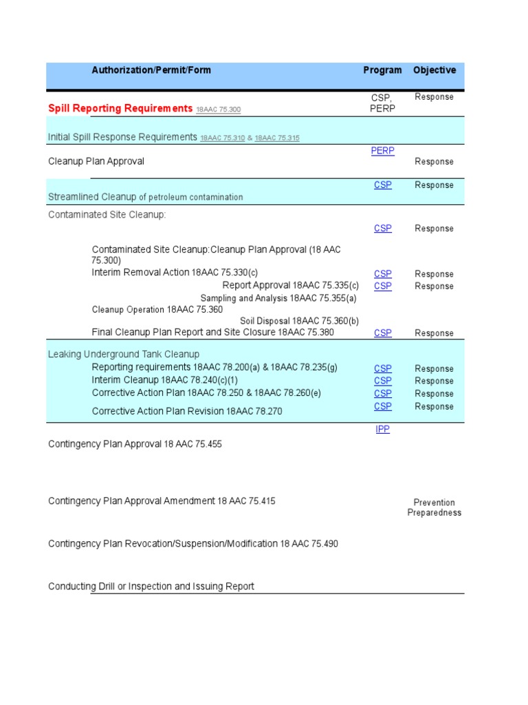Spill Reporting Requirements Authorization/Permit/Form Program