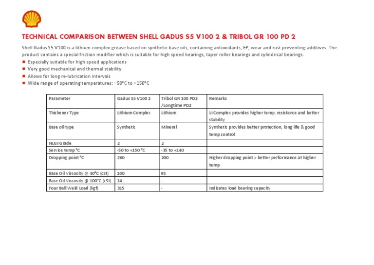 Comparison of Shell Gadus S5 V100 2 Vs Tribol GR 100 | PDF