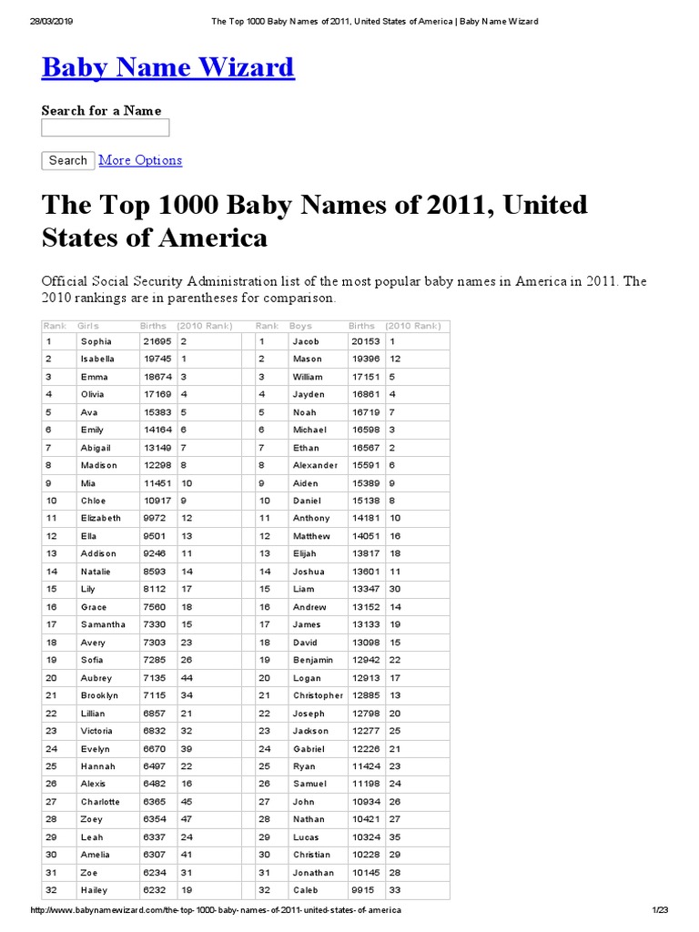 Top 1000 Nomes Americanos, Masculino e Feminino., PDF