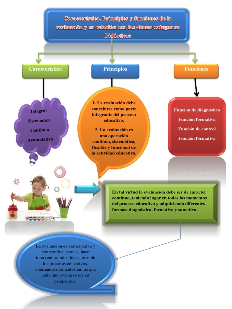 Principios y funciones de la evaluación educativa | PDF | Evaluación ...
