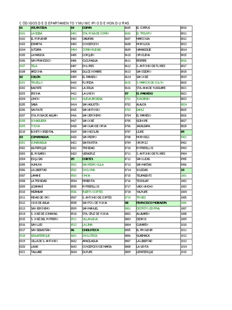 Cuadro de Codigos de Departamento y Municipios HONDURAS