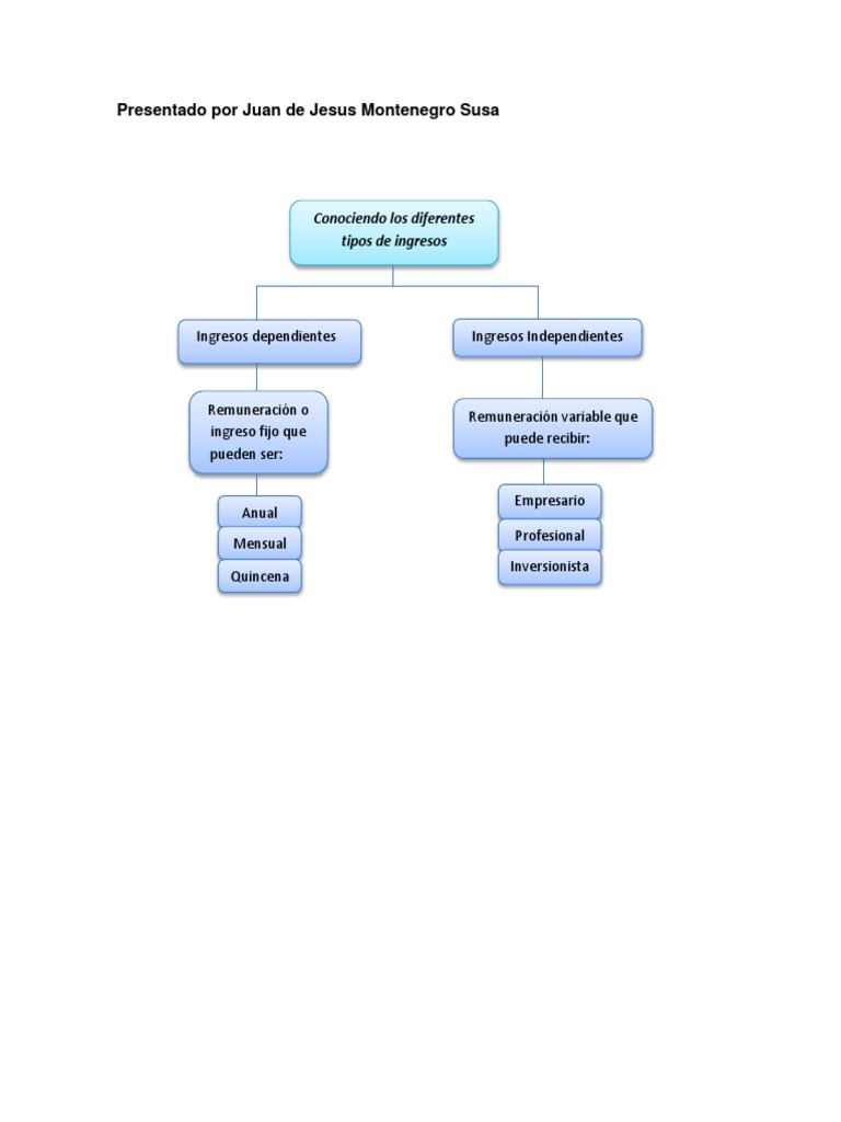 Mapa Mental Conociendo Los Diferentes Tipos de Ingresos (1)