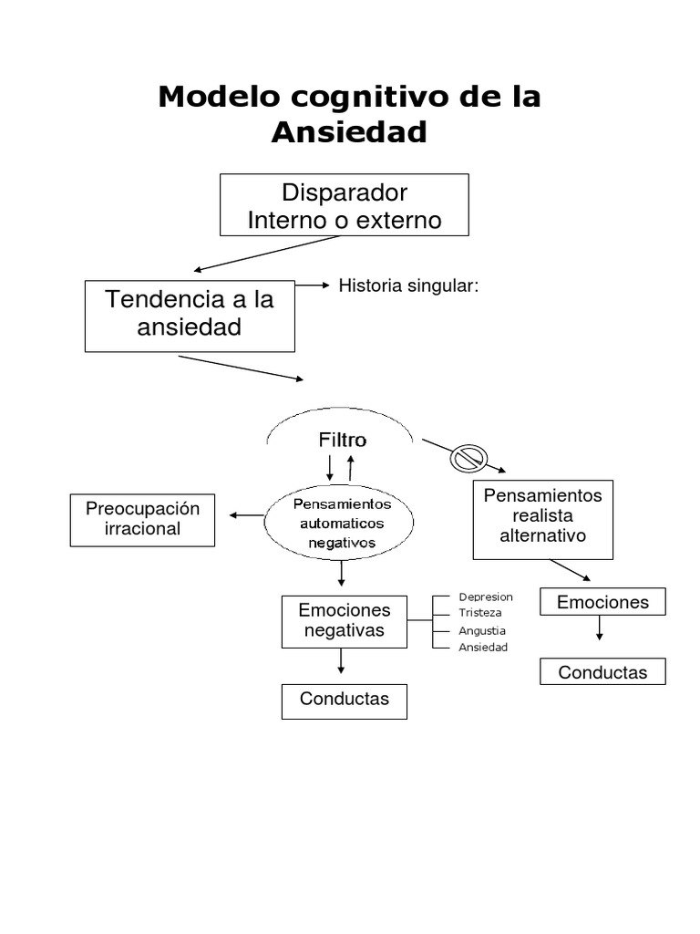Modelo Cognitivo de La Ansiedad | PDF