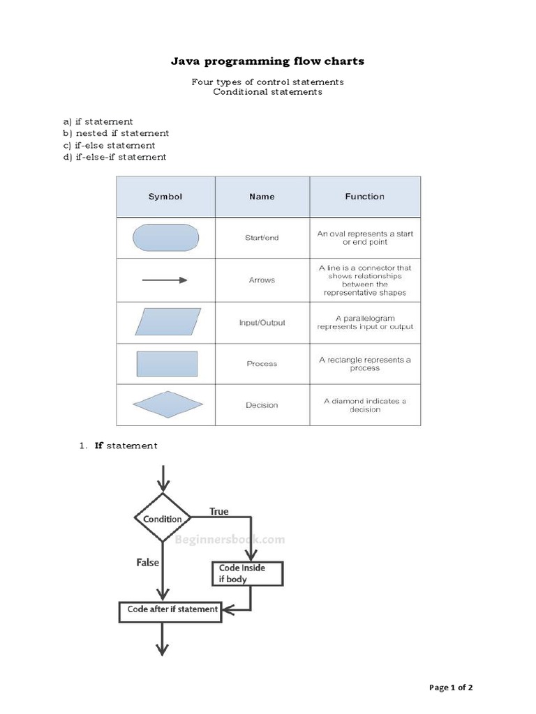 Java Programming Flow Charts - 2 | PDF