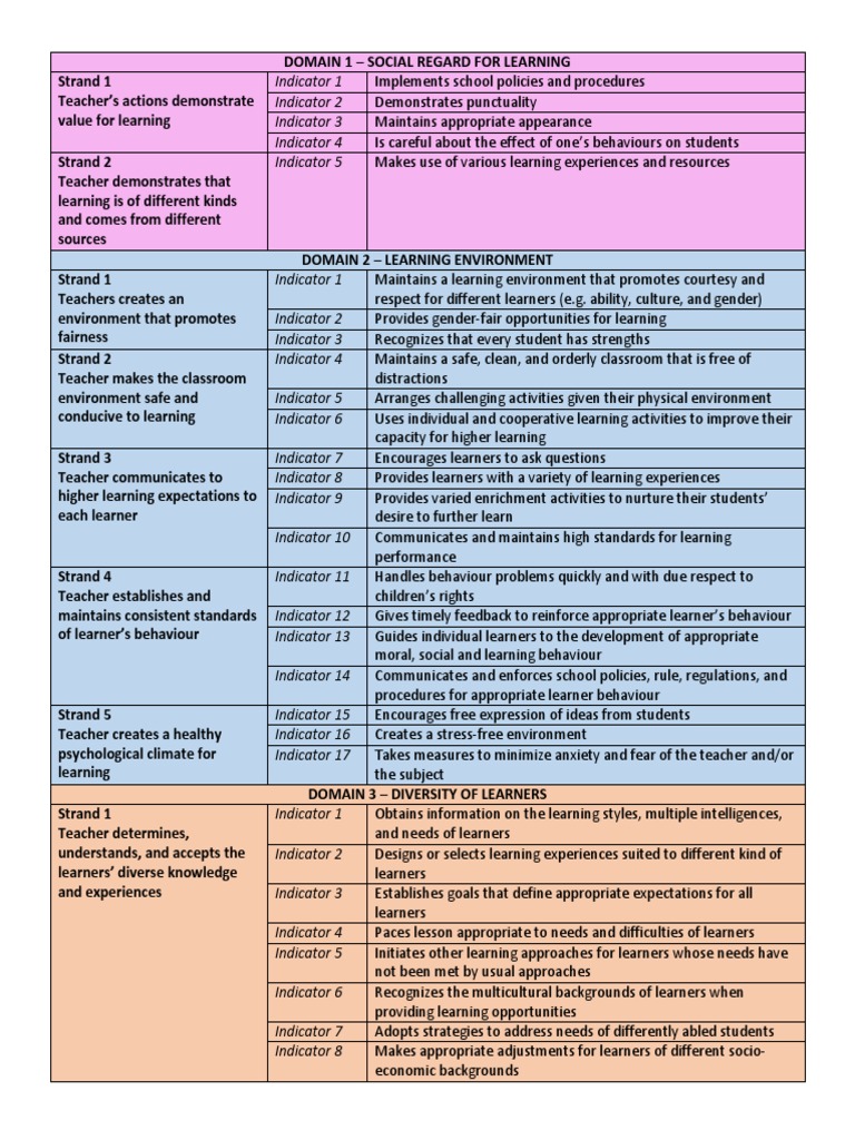 Seven Domains of The NCBTS | Download Free PDF | Teaching Method | Learning
