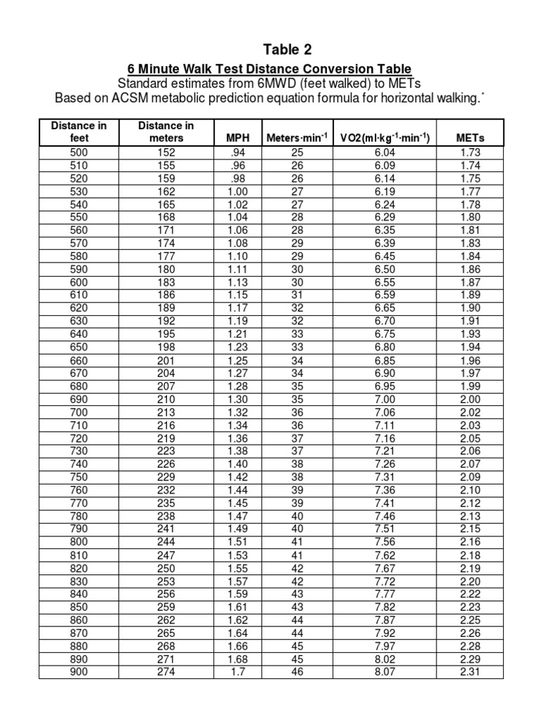 6MWT Distance Conversion Table PDF Nature Teaching Mathematics