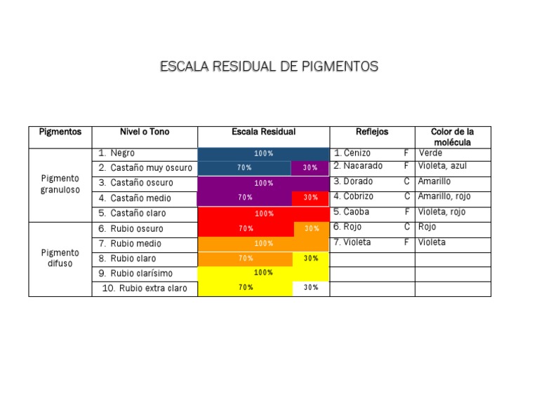 Escala Residual de Pigmentos Capilares | PDF