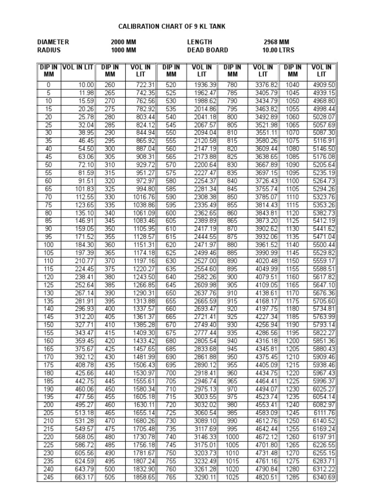 Dip Chart For Tanks 35 KL | PDF | Tanks