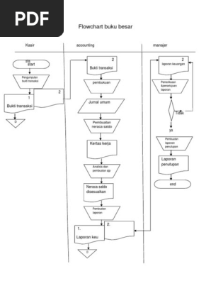 Flowchart Buku Besar