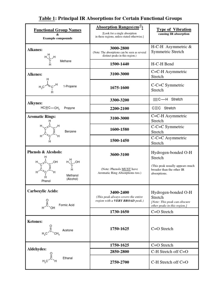 Ir Spectrum Table Functional Groups
