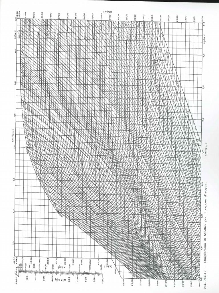 Diagramma Di Mollier | PDF