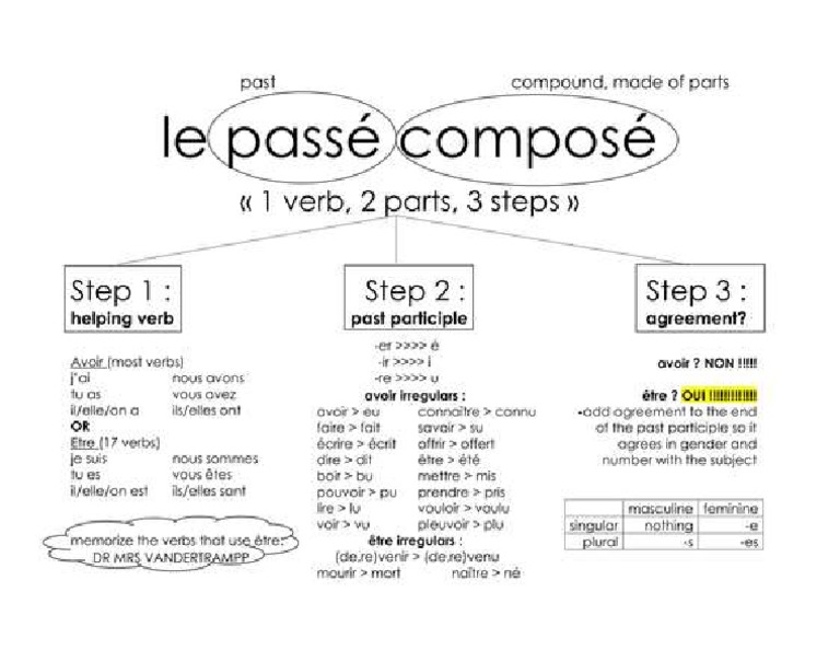 Passe Compose | PDF