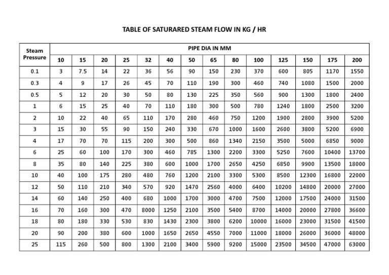Saturated Steam Flow Rates by Pipe Size | PDF