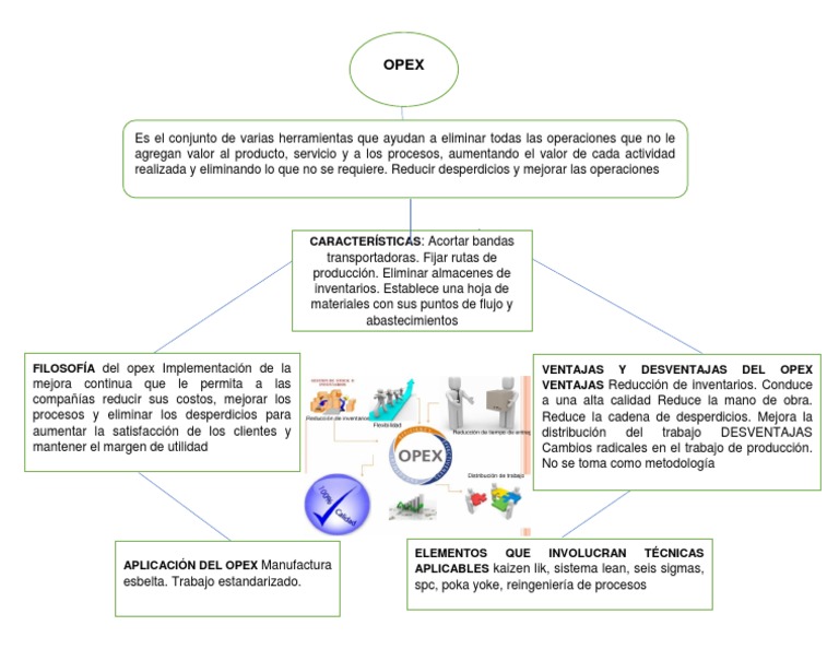 OPEX: Mejora Continua en Procesos | PDF
