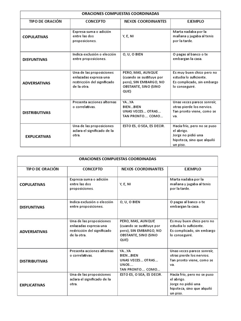 Tipos de Oraciones Coordinadas | PDF | Oración (Lingüística) | Proposición