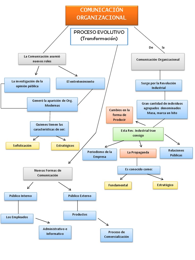 COMUNICACION ORGANIZACIONAL MAPAS CONCEPTUALES