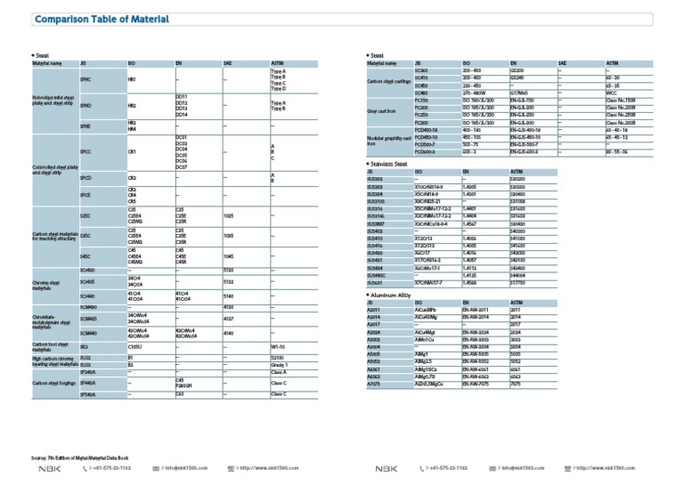 Material Comparison Chart Overview | PDF | Steel | Building Engineering