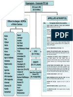 RTI Organogram 21012019