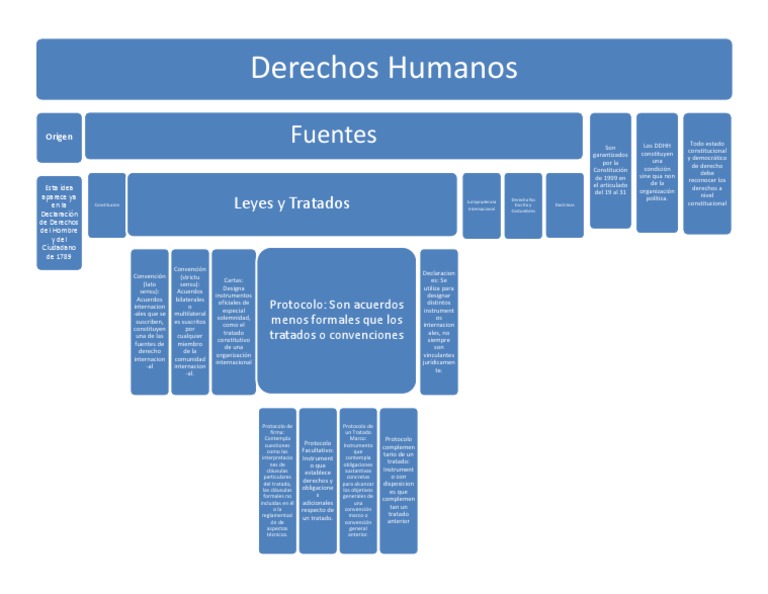 Fuentes del Derecho Internacional de DDHH | PDF | Tratado | Constitución