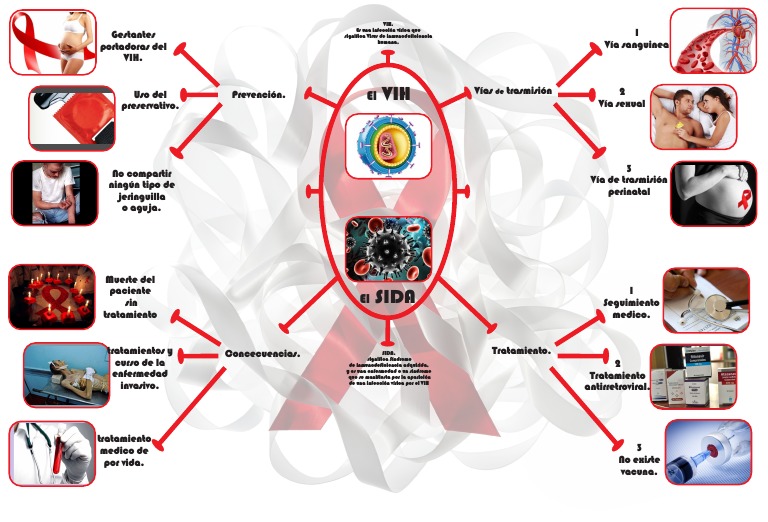 Mapa Mental HIV CDR | PDF