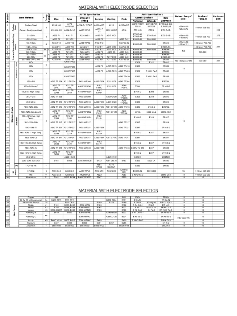 Material With Electrode Selection | PDF | Steel | Building Engineering