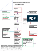 Generic Transportation and Cryogenic Gas Plant Process Flow Diagram