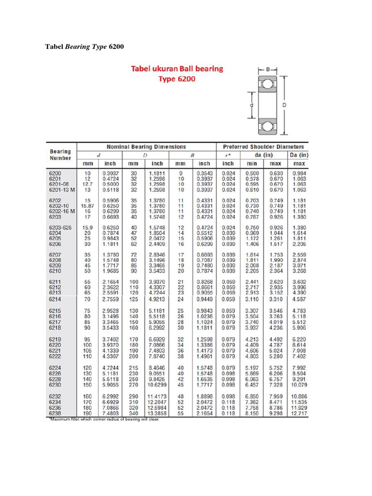 Tabel Bearing Type 6200