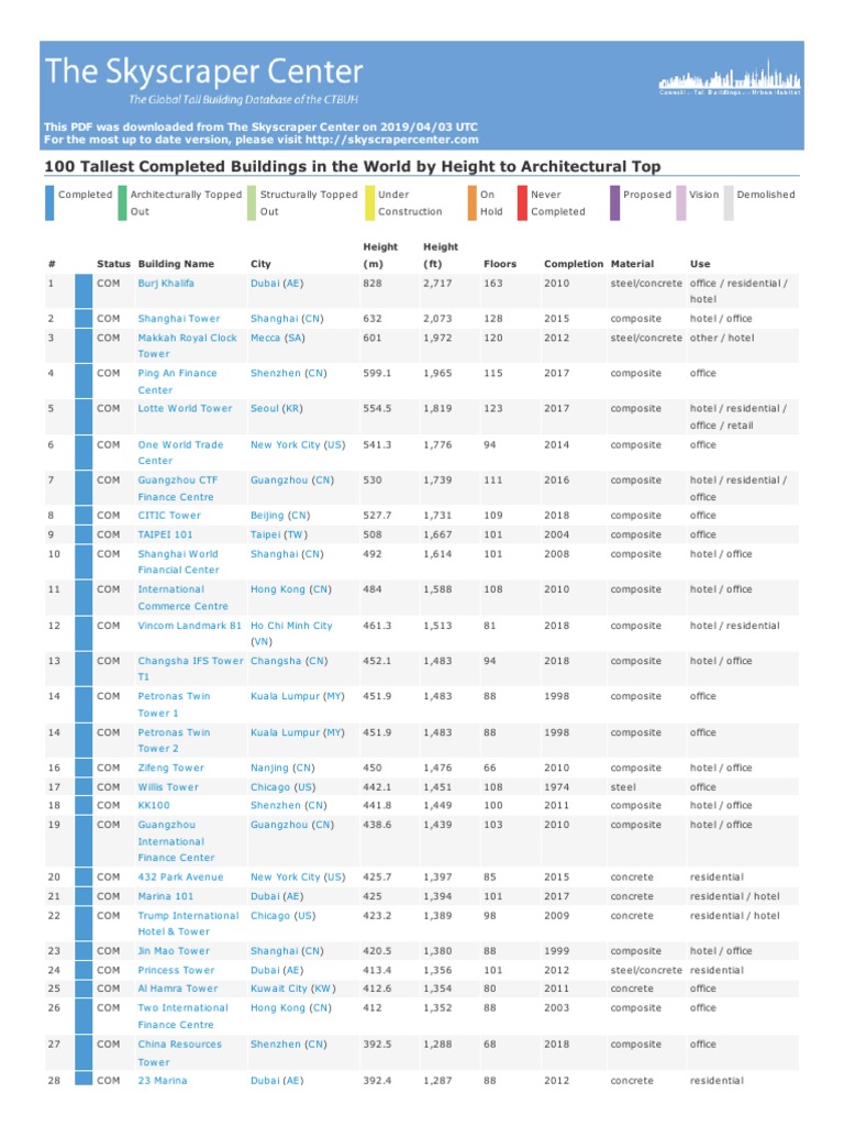 100 Tallest Completed Buildings in The World by Height To Architectural ...