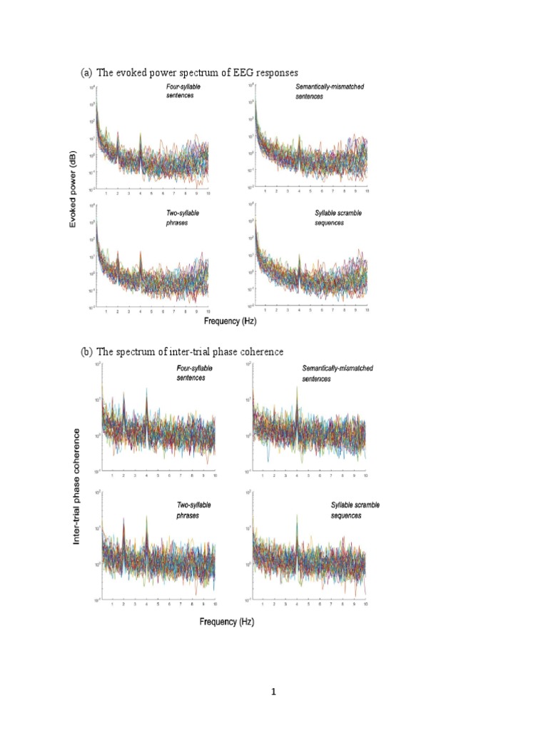 (A) The Evoked Power Spectrum of EEG Responses | PDF