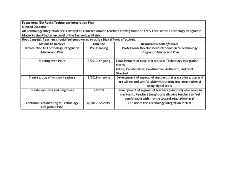 Technology Integration Plan | PDF | Science | Technology (General)