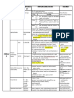 Disorders Duration/On SET Symptoms/Manifestations Treatment: Level IQ Functioning