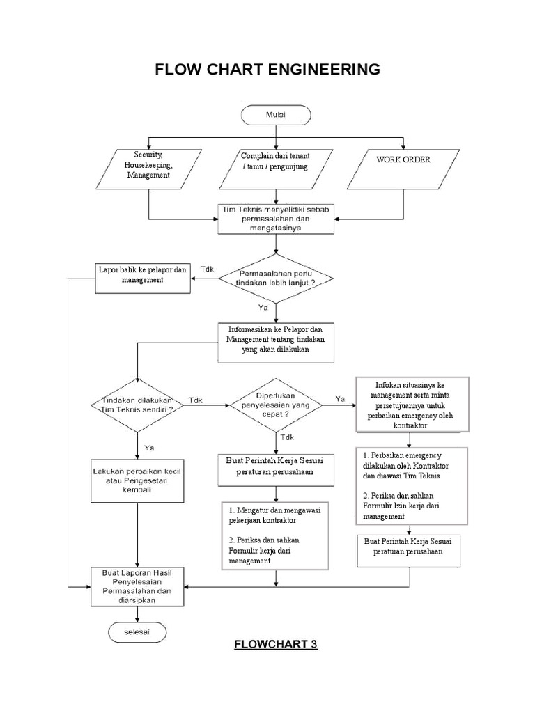 Flowchart Eng | PDF