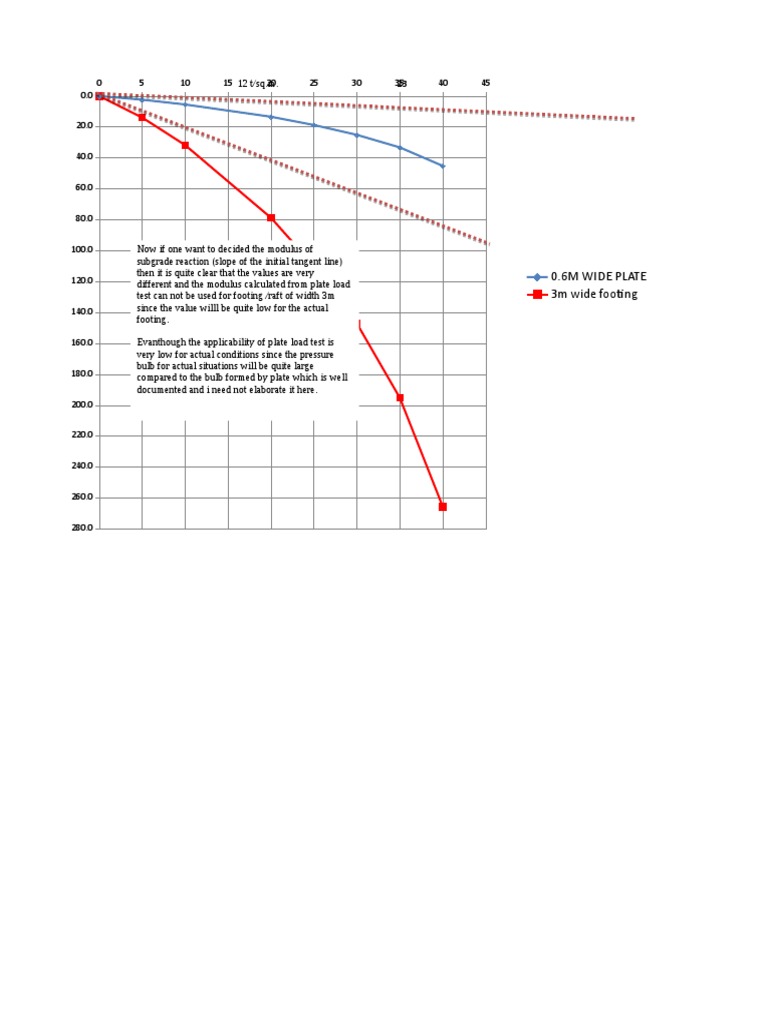 Plate Load Test Analysis and Results | PDF | Tangent | Teaching Mathematics