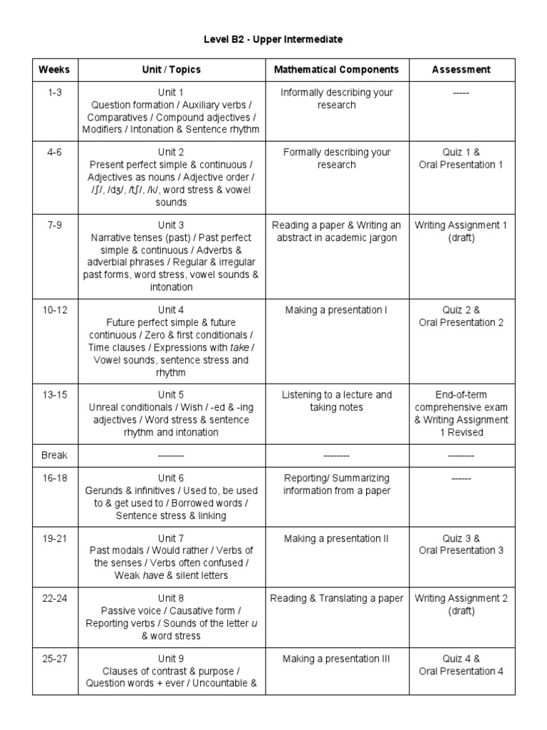 B2 Upper Intermediate English Course Outline | PDF | Adjective | Verb