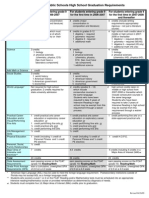 DCPS Graduation Requirements