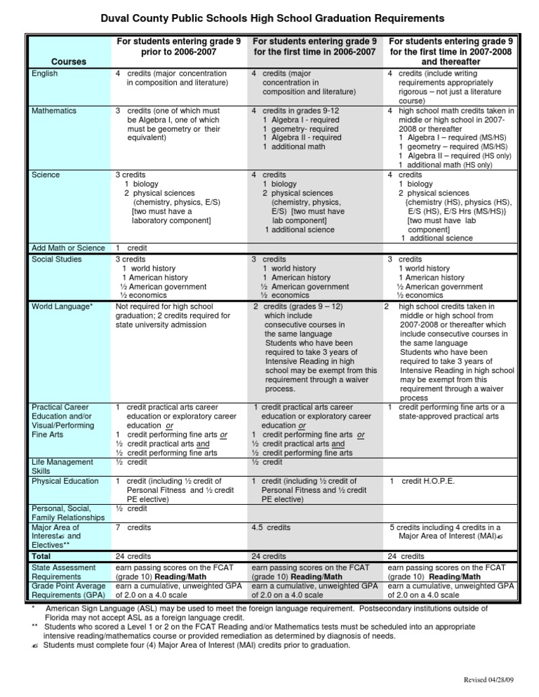DCPS Graduation Requirements | PDF | Schools | Behavior Modification