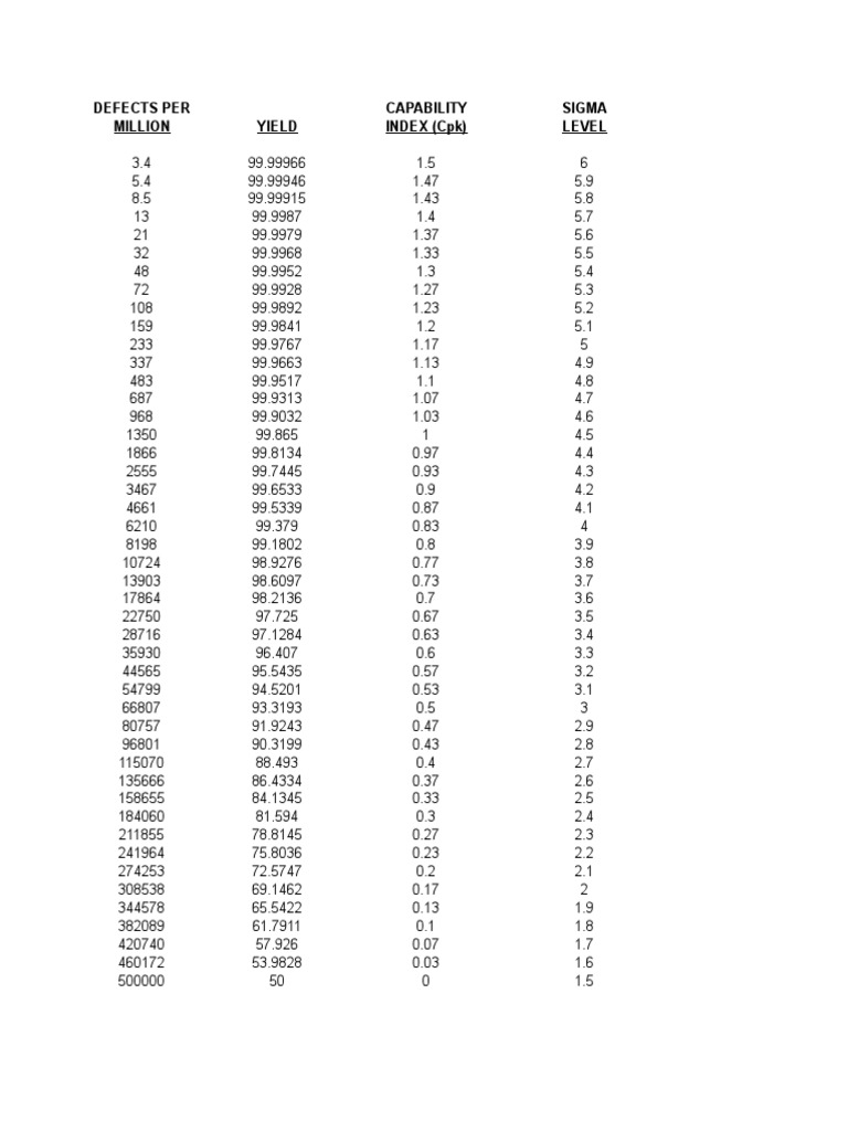 Defects Per Million Yield Index | PDF | Technology & Engineering