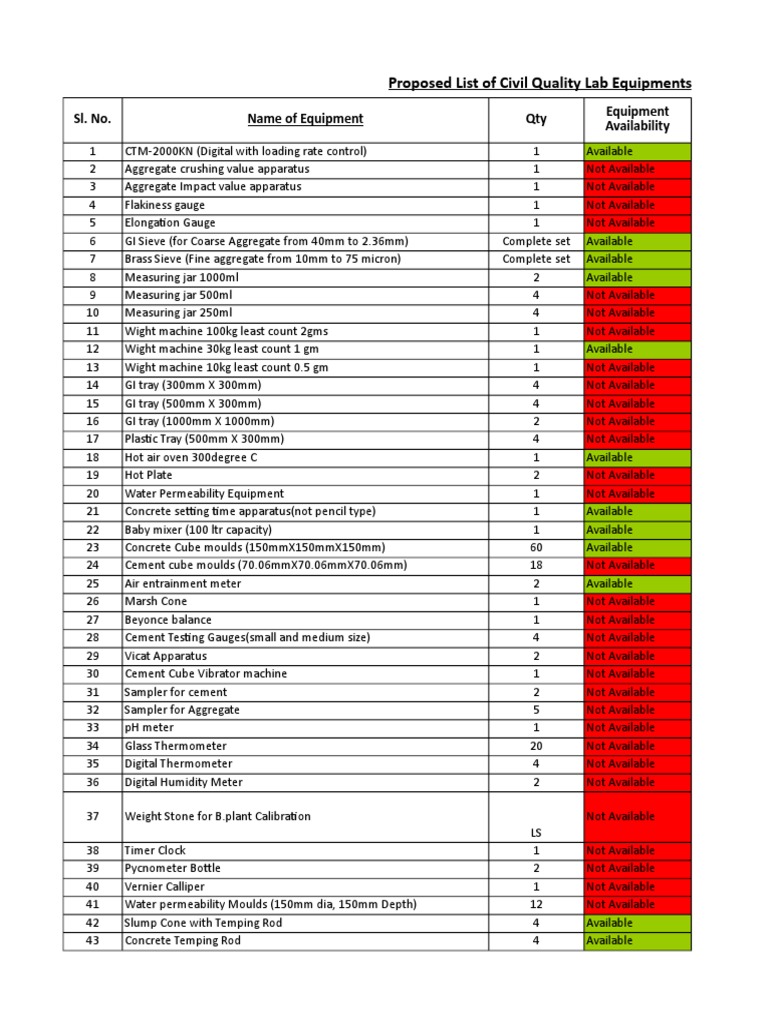 Civil Lab Equipment Inventory List | PDF | Calibration | Concrete
