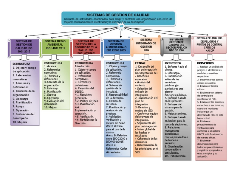 Mapa Conceptual Sgc Pdf Análisis De Riesgo Y Puntos Críticos De