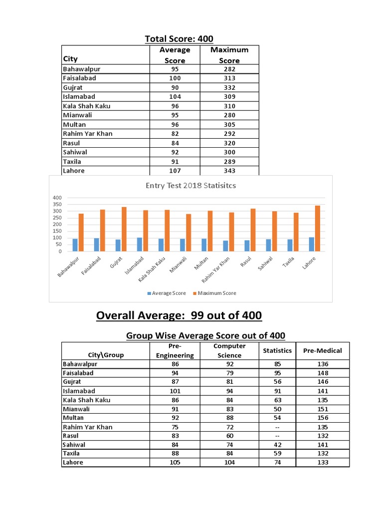 overall-average-99-out-of-400-total-score-400-pdf-academia